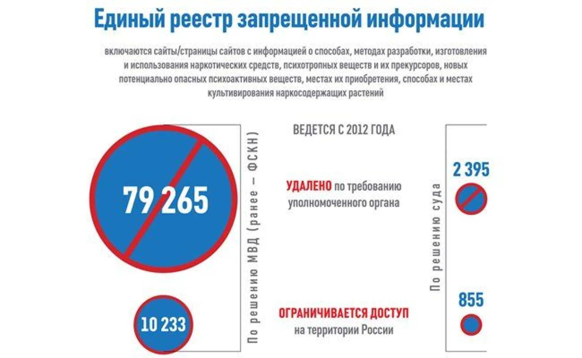 Роскомнадзор закрыл почти 100 тысяч сайтов наркоторговцев Роскомнадзор закрыл почти 100 тысяч сайтов наркоторговцев