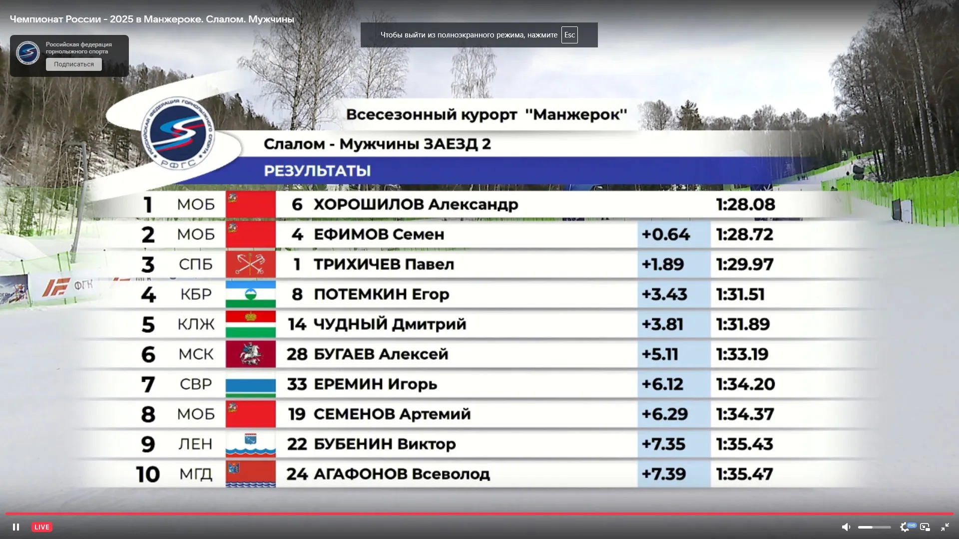 Александр Хорошилов выиграл чемпионат России по слалому в Манжероке